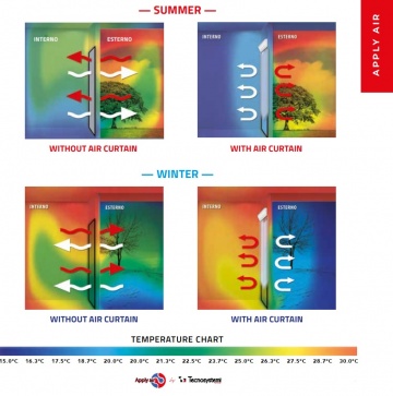 Functie perdea de aer Tecnosystemi